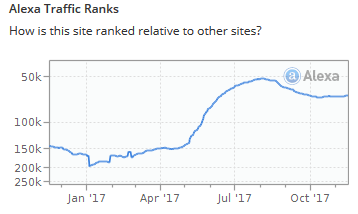 Dogecoin's Alexa rank, it rose from 200k to 60k over the last months.
